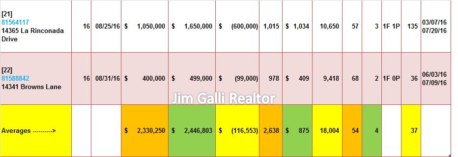 Los Gatos Real Estate • Single Family Homes • Sold and Closed Escrow August of 2016 • Jim Galli & Katie Galli, Los Gatos Realtors • (650) 224-5621 or (408) 252-7694