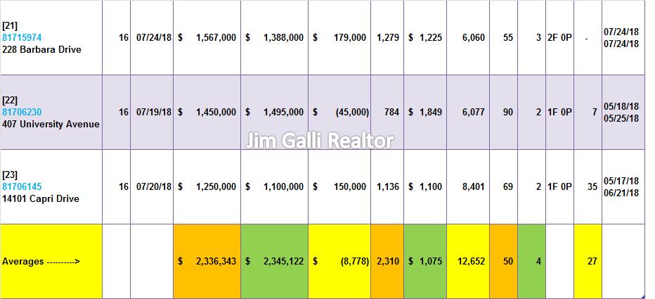 Los Gatos Real Estate • Single Family Homes • Sold and Closed Escrow July of 2018 • Jim Galli & Katie Galli Ketelsen, Los Gatos Realtors • (650) 224-5621 or (408) 252-7694