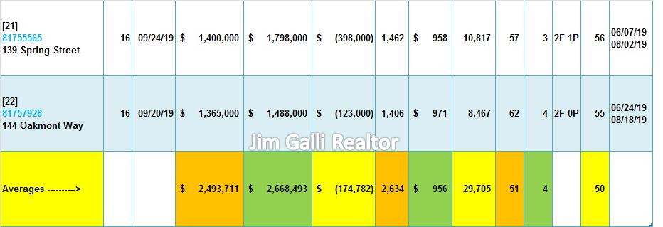 Los Gatos Real Estate • Single Family Homes • Sold and Closed Escrow September of 2019 • Jim Galli & Katie Galli Ketelsen, Los Gatos Realtors • (650) 224-5621 or (408) 252-7694