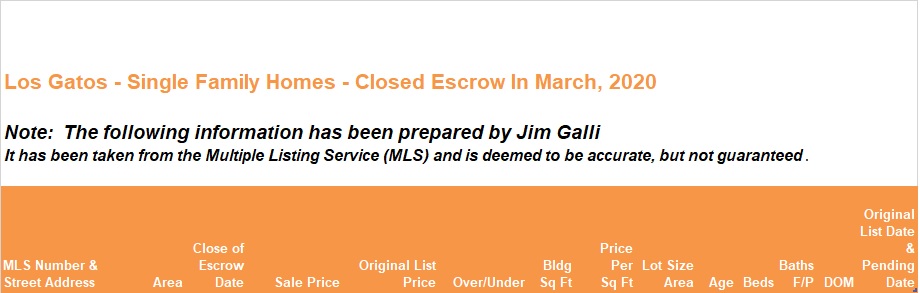 Los Gatos Real Estate • Single Family Homes • Sold and Closed Escrow March of 2020 • Jim Galli & Katie Galli, Los Gatos Realtors • (650) 224-5621 or (408) 252-7694