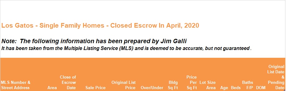 Los Gatos Real Estate • Single Family Homes • Sold and Closed Escrow April of 2020 • Jim Galli & Katie Galli, Los Gatos Realtors • (650) 224-5621 or (408) 252-7694