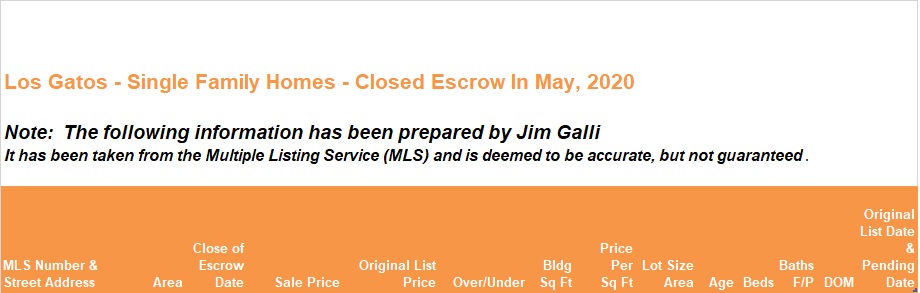 Los Gatos Real Estate • Single Family Homes • Sold and Closed Escrow May of 2020 • Jim Galli & Katie Galli, Los Gatos Realtors • (650) 224-5621 or (408) 252-7694