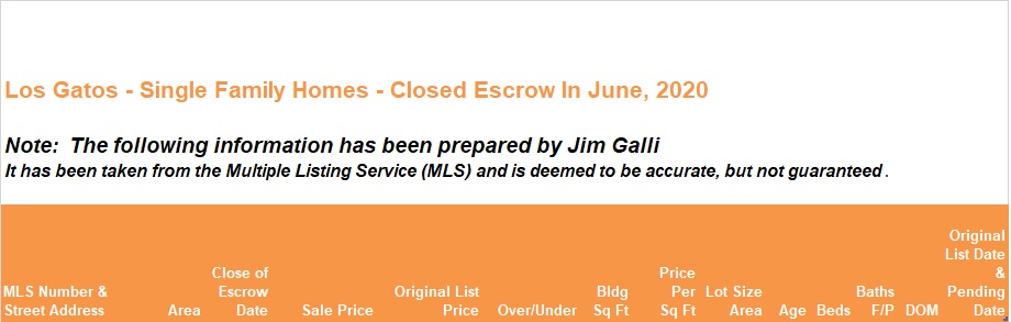 Los Gatos Real Estate • Single Family Homes • Sold and Closed Escrow June of 2020 • Jim Galli & Katie Galli, Los Gatos Realtors • (650) 224-5621 or (408) 252-7694