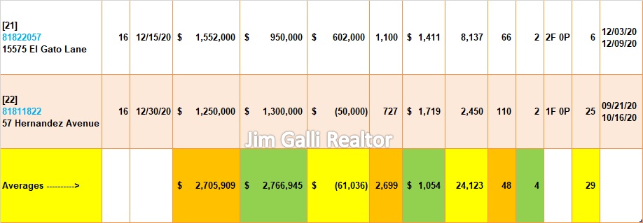 Los Gatos Real Estate • Single Family Homes • Sold and Closed Escrow December of 2020 • Jim Galli & Katie Galli Ketelsen, Los Gatos Realtors • (650) 224-5621 or (408) 252-7694