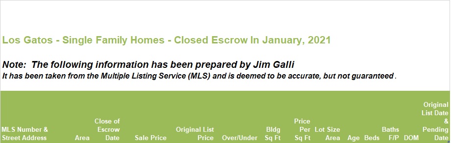 Los Gatos Real Estate • Single Family Homes • Sold and Closed Escrow January of 2021 • Jim Galli & Katie Galli, Los Gatos Realtors • (650) 224-5621 or (408) 252-7694