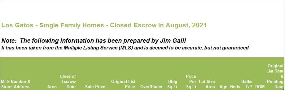 Los Gatos Real Estate • Single Family Homes • Sold and Closed Escrow August of 2021 • Jim Galli & Katie Galli, Los Gatos Realtors • (650) 224-5621 or (408) 252-7694