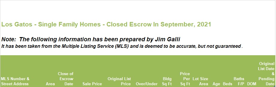 Los Gatos Real Estate • Single Family Homes • Sold and Closed Escrow September of 2021 • Jim Galli & Katie Galli, Los Gatos Realtors • (650) 224-5621 or (408) 252-7694