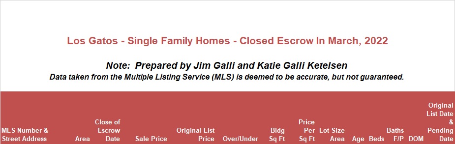 Los Gatos Real Estate • Single Family Homes • Sold and Closed Escrow March of 2022 • Jim Galli & Katie Galli, Los Gatos Realtors • (650) 224-5621 or (408) 252-7694