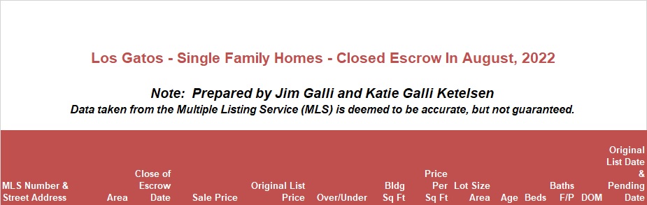 Los Gatos Real Estate • Single Family Homes • Sold and Closed Escrow August of 2022 • Jim Galli & Katie Galli, Los Gatos Realtors • (650) 224-5621 or (408) 252-7694