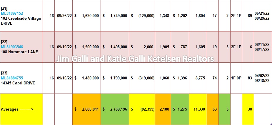 Los Gatos Real Estate • Single Family Homes • Sold and Closed Escrow September of 2022 • Jim Galli & Katie Galli Ketelsen, Los Gatos Realtors • (650) 224-5621 or (408) 252-7694