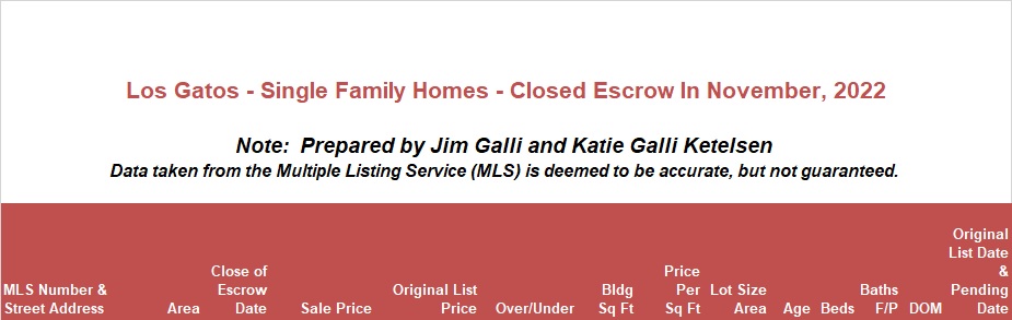Los Gatos Real Estate • Single Family Homes • Sold and Closed Escrow November of 2022 • Jim Galli & Katie Galli, Los Gatos Realtors • (650) 224-5621 or (408) 252-7694