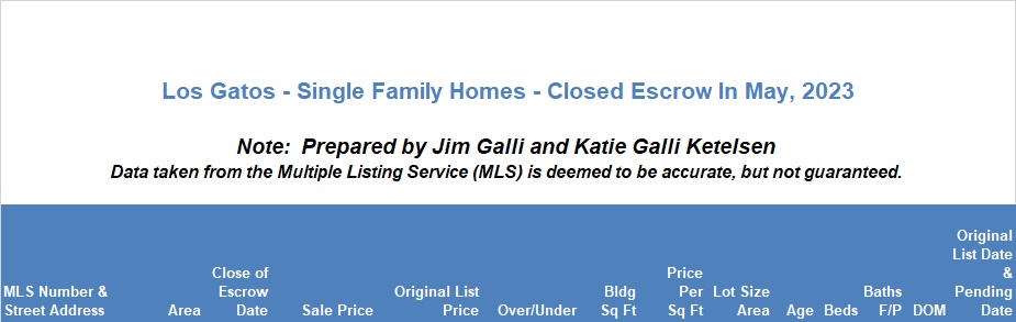 Los Gatos Real Estate • Single Family Homes • Sold and Closed Escrow May of 2023 • Jim Galli & Katie Galli, Los Gatos Realtors • (650) 224-5621 or (408) 252-7694