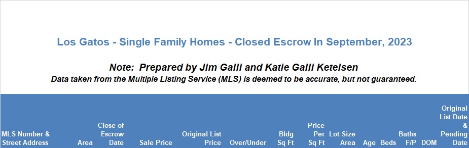 Los Gatos Real Estate • Single Family Homes • Sold and Closed Escrow September of 2023 • Jim Galli & Katie Galli, Los Gatos Realtors • (650) 224-5621 or (408) 252-7694