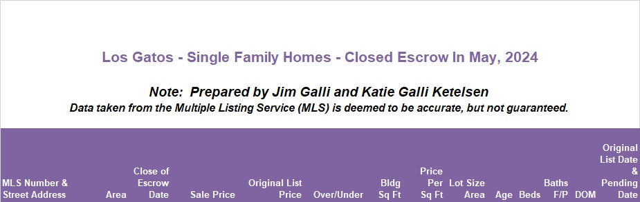 Los Gatos Real Estate • Single Family Homes • Sold and Closed Escrow May of 2024 • Jim Galli & Katie Galli, Los Gatos Realtors • (650) 224-5621 or (408) 252-7694