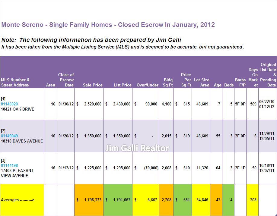 Monte Sereno Real Estate • Single Family Homes • Sold and Closed Escrow January of 2012 • Jim Galli, Monte Sereno Realtor • (650) 224-5621 or (408) 252-7694
