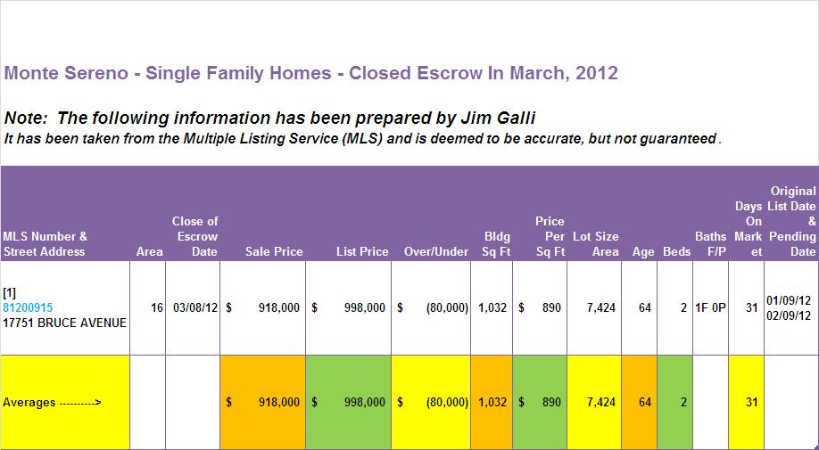 Monte Sereno Real Estate • Single Family Homes • Sold and Closed Escrow March of 2012 • Jim Galli, Monte Sereno Realtor • (650) 224-5621 or (408) 252-7694