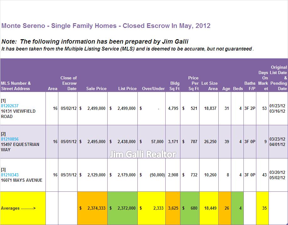 Monte Sereno Real Estate • Single Family Homes • Sold and Closed Escrow May of 2012 • Jim Galli, Monte Sereno Realtor • (650) 224-5621 or (408) 252-7694