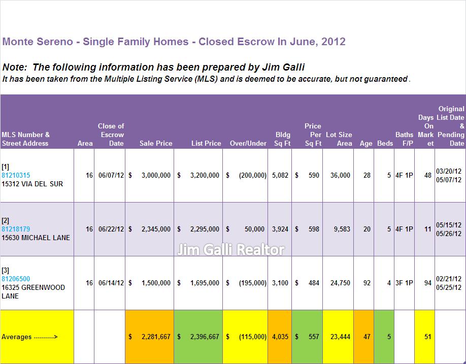 Monte Sereno Real Estate • Single Family Homes • Sold and Closed Escrow June of 2012 • Jim Galli, Monte Sereno Realtor • (650) 224-5621 or (408) 252-7694