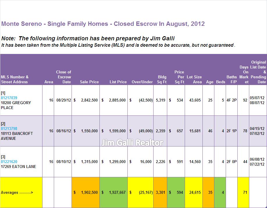 Monte Sereno Real Estate • Single Family Homes • Sold and Closed Escrow August of 2012 • Jim Galli, Monte Sereno Realtor • (650) 224-5621 or (408) 252-7694