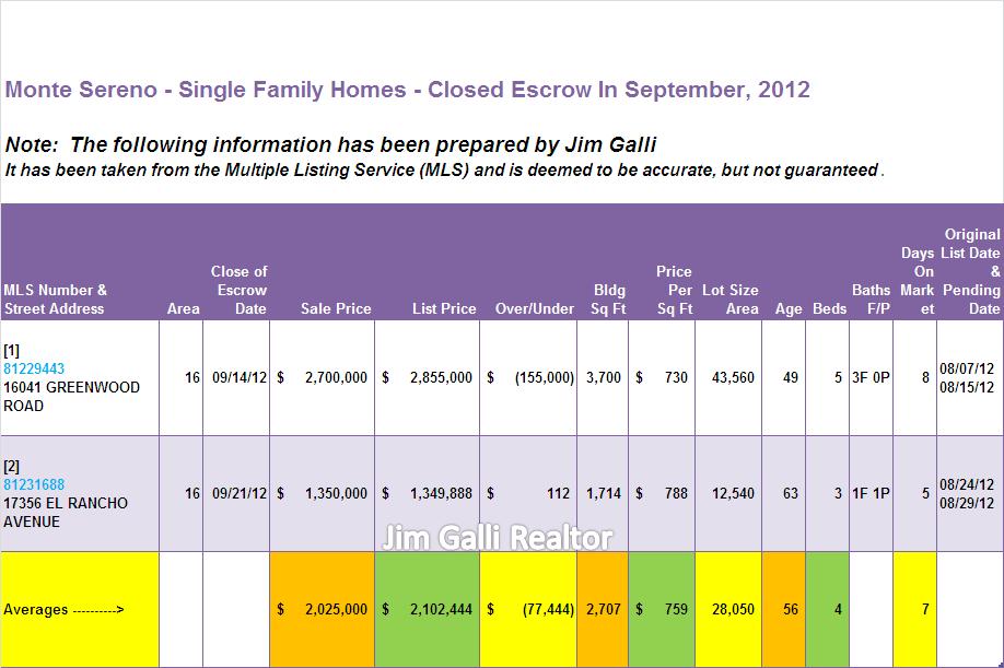 Monte Sereno Real Estate • Single Family Homes • Sold and Closed Escrow September of 2012 • Jim Galli, Monte Sereno Realtor • (650) 224-5621 or (408) 252-7694
