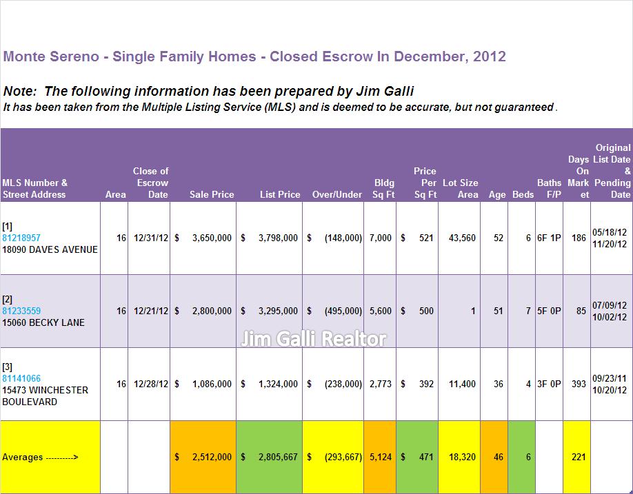Monte Sereno Real Estate • Single Family Homes • Sold and Closed Escrow December of 2012 • Jim Galli, Monte Sereno Realtor • (650) 224-5621 or (408) 252-7694