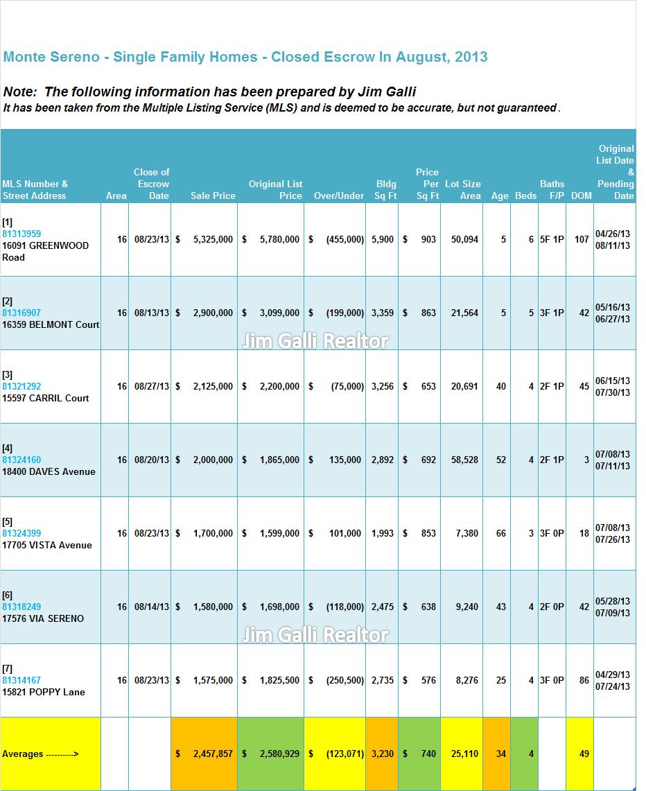 Monte Sereno Real Estate • Single Family Homes • Sold and Closed Escrow August of 2013 • Jim Galli & Katie Galli, Monte Sereno Realtors • (650) 224-5621 or (408) 252-7694