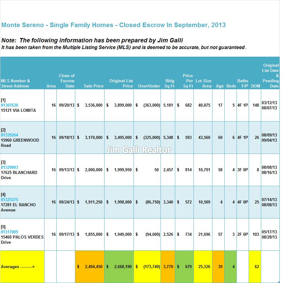 Monte Sereno Real Estate • Single Family Homes • Sold and Closed Escrow September of 2013 • Jim Galli & Katie Galli, Monte Sereno Realtors • (650) 224-5621 or (408) 252-7694