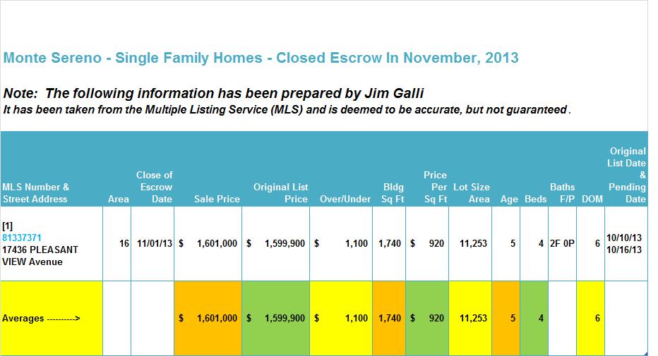 Monte Sereno Real Estate • Single Family Homes • Sold and Closed Escrow November of 2013 • Jim Galli & Katie Galli, Monte Sereno Realtors • (650) 224-5621 or (408) 252-7694