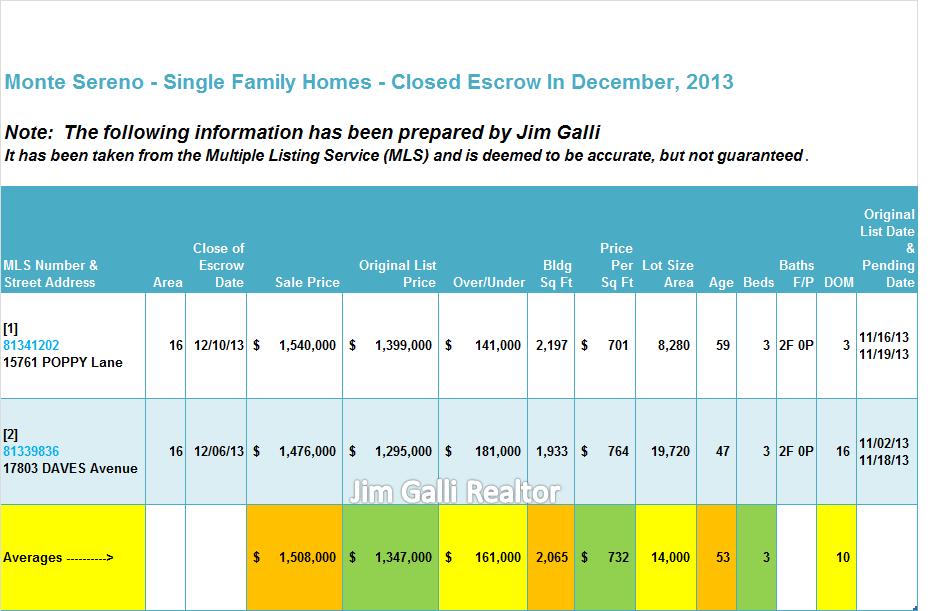 Monte Sereno Real Estate • Single Family Homes • Sold and Closed Escrow December of 2013 • Jim Galli & Katie Galli, Monte Sereno Realtors • (650) 224-5621 or (408) 252-7694