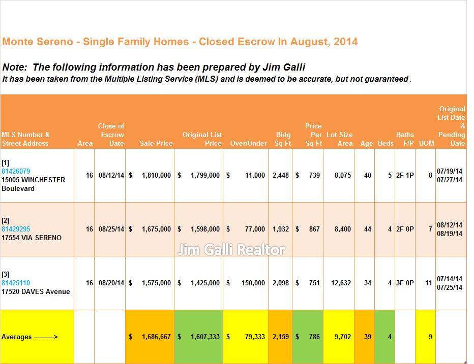Monte Sereno Real Estate • Single Family Homes • Sold and Closed Escrow August of 2014 • Jim Galli & Katie Galli, Monte Sereno Realtors • (650) 224-5621 or (408) 252-7694