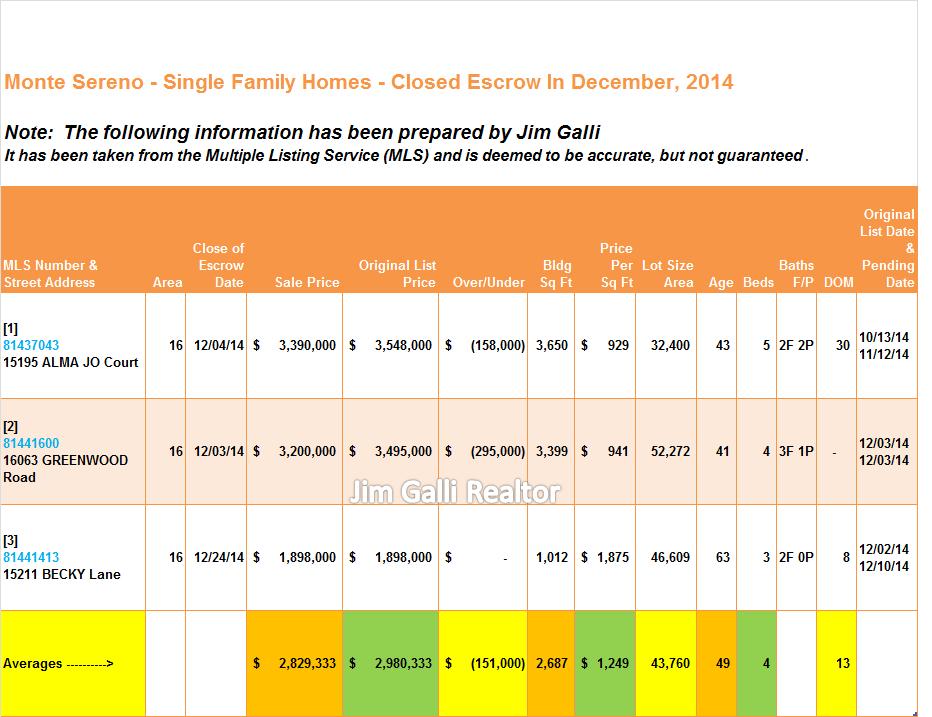 Monte Sereno Real Estate • Single Family Homes • Sold and Closed Escrow December of 2014 • Jim Galli & Katie Galli, Monte Sereno Realtors • (650) 224-5621 or (408) 252-7694