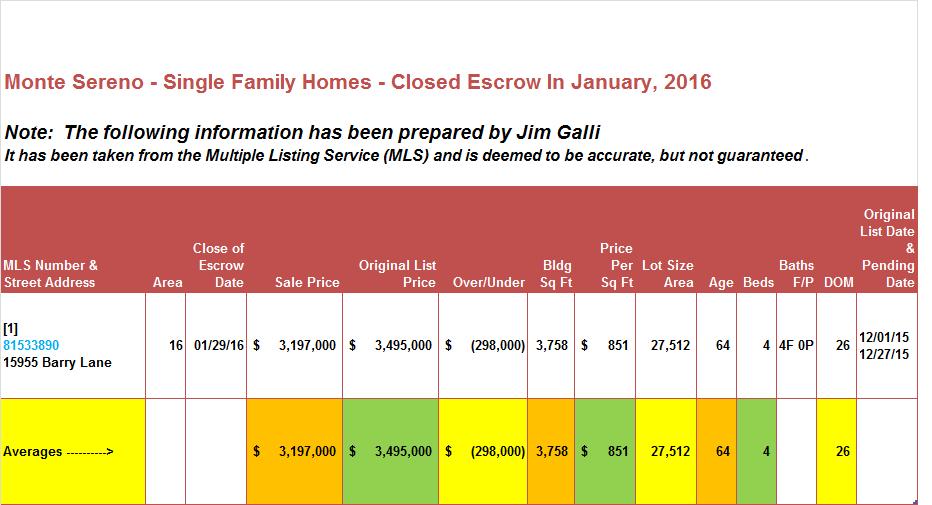 Monte Sereno Real Estate • Single Family Homes • Sold and Closed Escrow January of 2016 • Jim Galli & Katie Galli, Monte Sereno Realtors • (650) 224-5621 or (408) 252-7694