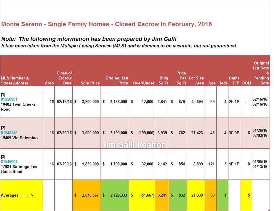 Monte Sereno Real Estate • Single Family Homes • Sold and Closed Escrow February of 2016 • Jim Galli & Katie Galli, Monte Sereno Realtors • (650) 224-5621 or (408) 252-7694