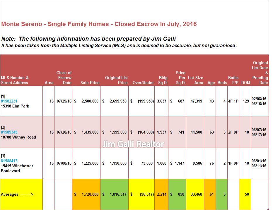 Monte Sereno Real Estate • Single Family Homes • Sold and Closed Escrow July of 2016 • Jim Galli & Katie Galli, Monte Sereno Realtors • (650) 224-5621 or (408) 252-7694