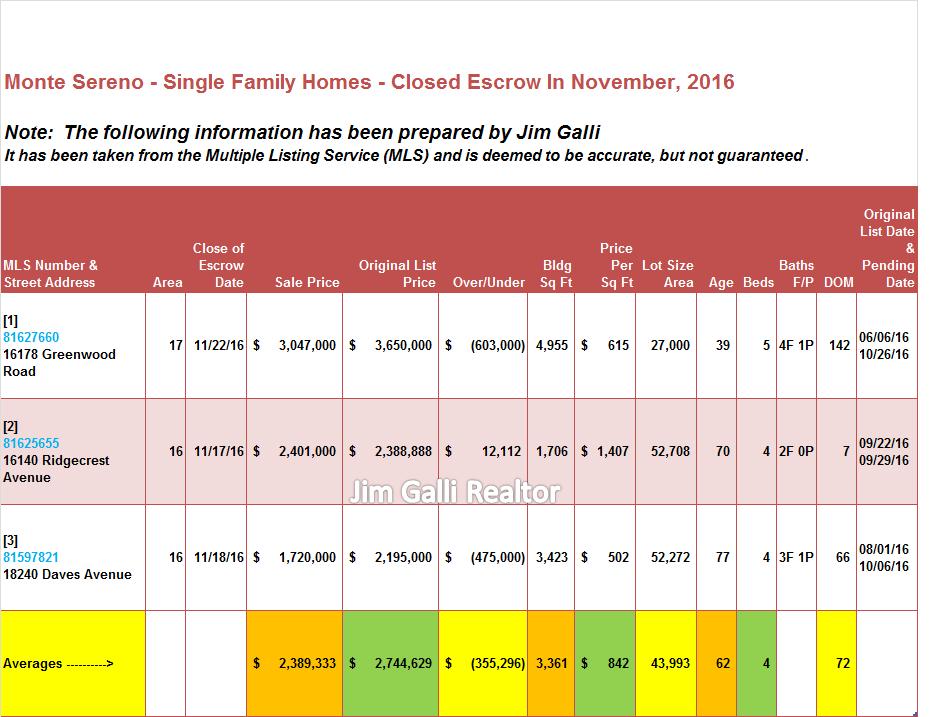 Monte Sereno Real Estate • Single Family Homes • Sold and Closed Escrow November of 2016 • Jim Galli & Katie Galli, Monte Sereno Realtors • (650) 224-5621 or (408) 252-7694