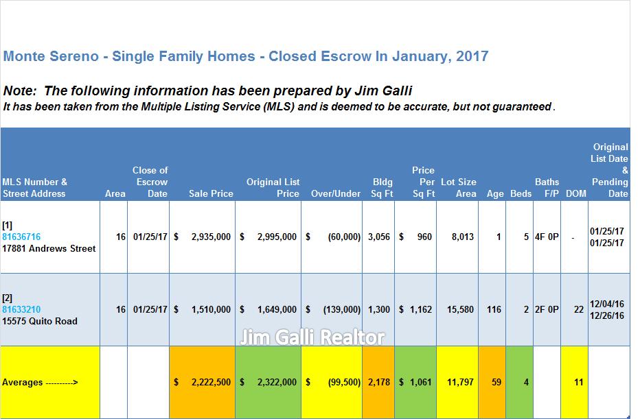 Monte Sereno Real Estate • Single Family Homes • Sold and Closed Escrow January of 2017 • Jim Galli & Katie Galli, Monte Sereno Realtors • (650) 224-5621 or (408) 252-7694