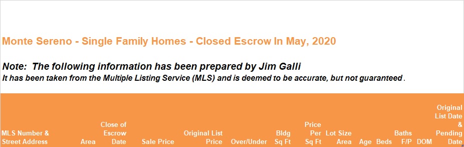 Monte Sereno Real Estate • Single Family Homes • Sold and Closed Escrow May of 2020 • Jim Galli & Katie Galli, Monte Sereno Realtors • (650) 224-5621 or (408) 252-7694