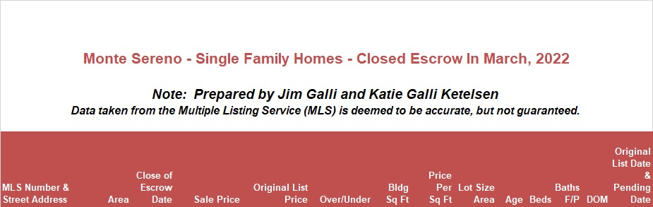 Monte Sereno Real Estate • Single Family Homes • Sold and Closed Escrow March of 2022 • Jim Galli & Katie Galli, Monte Sereno Realtors • (650) 224-5621 or (408) 252-7694