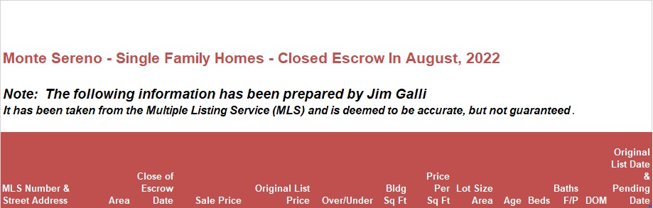 Monte Sereno Real Estate • Single Family Homes • Sold and Closed Escrow August of 2022 • Jim Galli & Katie Galli, Monte Sereno Realtors • (650) 224-5621 or (408) 252-7694