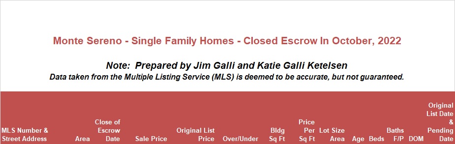 Monte Sereno Real Estate • Single Family Homes • Sold and Closed Escrow October of 2022 • Jim Galli & Katie Galli, Monte Sereno Realtors • (650) 224-5621 or (408) 252-7694