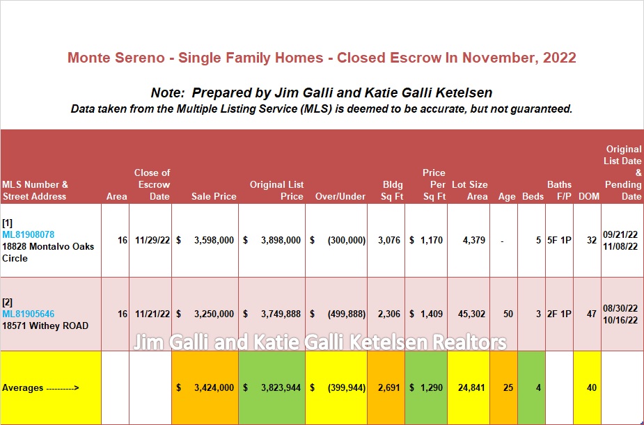 Monte Sereno Real Estate • Single Family Homes • Sold and Closed Escrow November of 2022 • Jim Galli & Katie Galli Ketelsen, Monte Sereno Realtors • (650) 224-5621 or (408) 252-7694