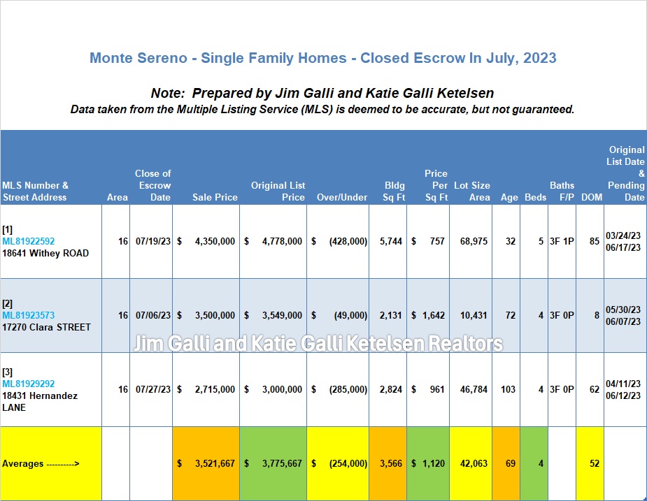 Monte Sereno Real Estate • Single Family Homes • Sold and Closed Escrow July of 2023 • Jim Galli & Katie Galli Ketelsen, Monte Sereno Realtors • (650) 224-5621 or (408) 252-7694