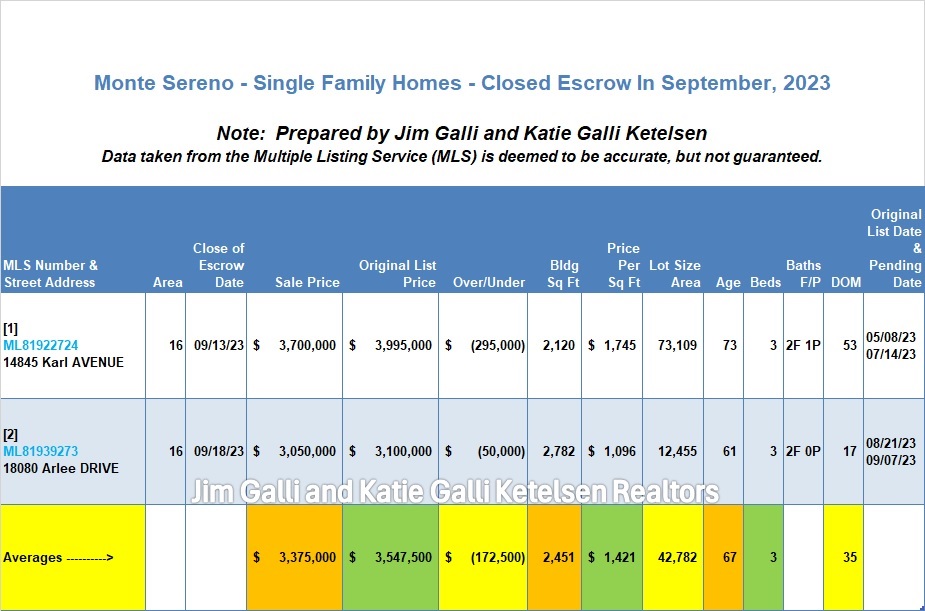 Monte Sereno Real Estate • Single Family Homes • Sold and Closed Escrow September of 2023 • Jim Galli & Katie Galli Ketelsen, Monte Sereno Realtors • (650) 224-5621 or (408) 252-7694