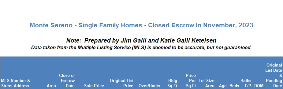 Monte Sereno Real Estate • Single Family Homes • Sold and Closed Escrow November of 2023 • Jim Galli & Katie Galli, Monte Sereno Realtors • (650) 224-5621 or (408) 252-7694