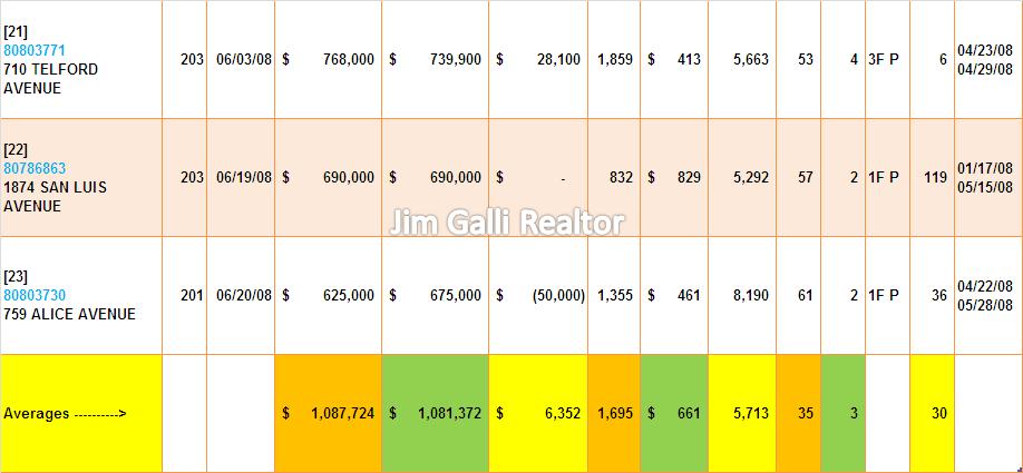 Mountain View Real Estate • Single Family Homes • Sold and Closed Escrow June of 2008 • Jim Galli & Katie Galli, Mountain View Realtors • (650) 224-5621 or (408) 252-7694