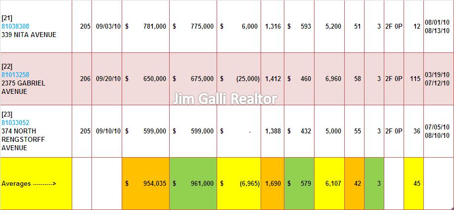 Mountain View Real Estate • Single Family Homes • Sold and Closed Escrow September of 2010 • Jim Galli & Katie Galli, Mountain View Realtors • (650) 224-5621 or (408) 252-7694