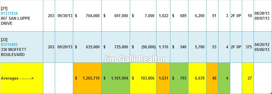 Mountain View Real Estate • Single Family Homes • Sold and Closed Escrow September of 2013 • Jim Galli & Katie Galli, Mountain View Realtors • (650) 224-5621 or (408) 252-7694