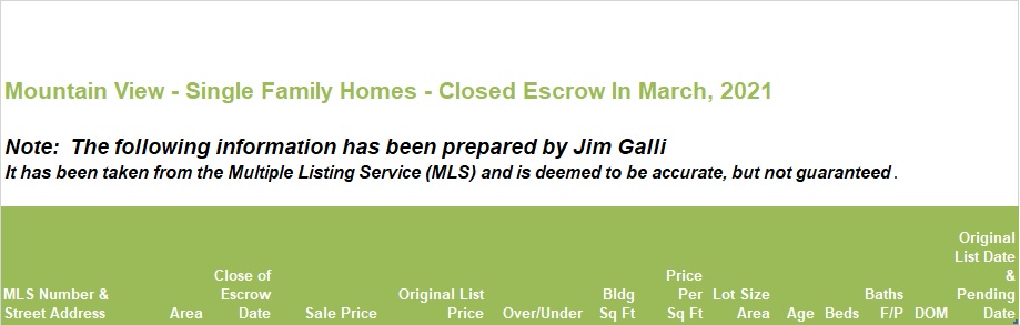 Mountain View Real Estate • Single Family Homes • Sold and Closed Escrow March of 2021 • Jim Galli & Katie Galli Ketelsen, Mountain View Realtors • (650) 224-5621 or (408) 252-7694