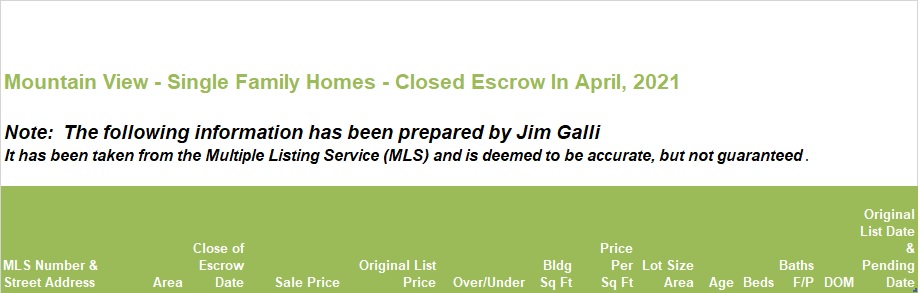 Mountain View Real Estate • Single Family Homes • Sold and Closed Escrow April of 2021 • Jim Galli & Katie Galli Ketelsen, Mountain View Realtors • (650) 224-5621 or (408) 252-7694