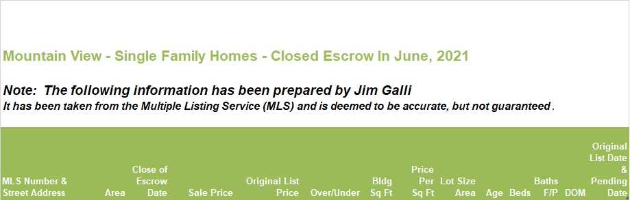 Mountain View Real Estate • Single Family Homes • Sold and Closed Escrow June of 2021 • Jim Galli & Katie Galli Ketelsen, Mountain View Realtors • (650) 224-5621 or (408) 252-7694